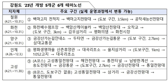 DMZ 평화의 길 테마노선 6개 코스 12월까지 ‘전면개방’