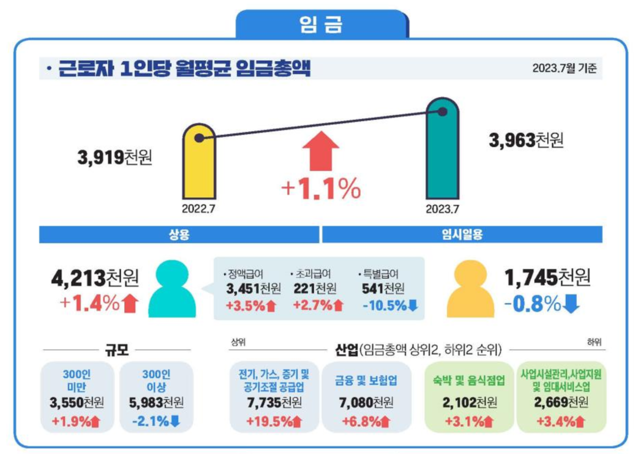 실질임금 5개월째 감소, 서민경제 팍팍… 숙박음식업 임시일용직 늘며 직격탄