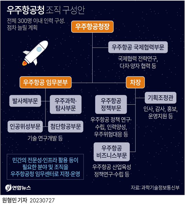 국내 항공우주기업 220개사 우주항공청 특별법 조속 통과해야 호소