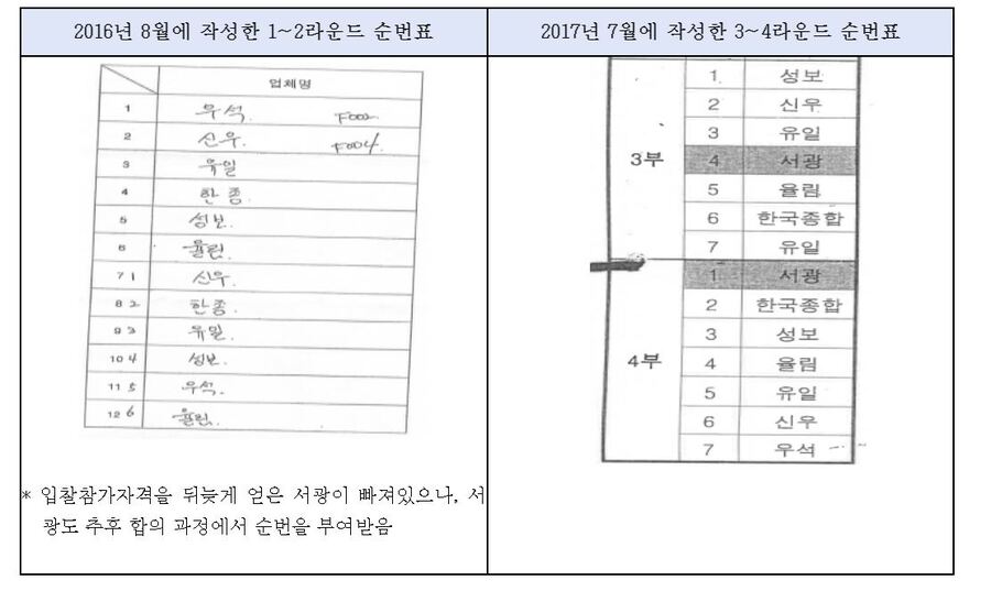 주한미군 발주 공사 입찰담합 첫 제재… 서광종합개발 등 7개사에 9억 과징금