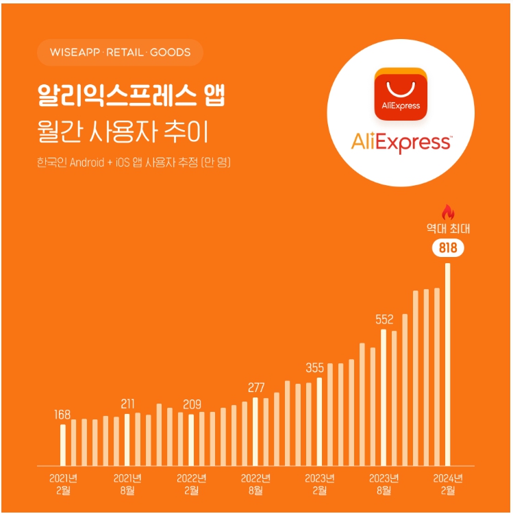 中 이커머스 알리·테무, 이용자수 사상 최대 경신