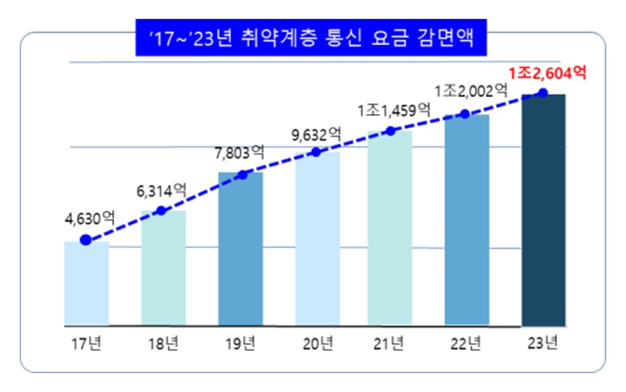 통신사업자연합회, 지난해 통신 취약계층 요금감면 1조2604억원… “감면재원 논의 필요”