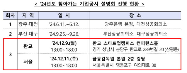 금감원, 4분기 '찾아가는 기업공시 설명회' 개최