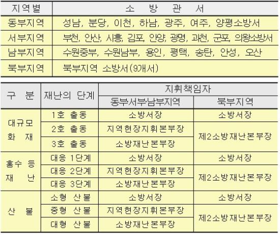 경기소방 ‘인력 재배치 현장대응’ 강화