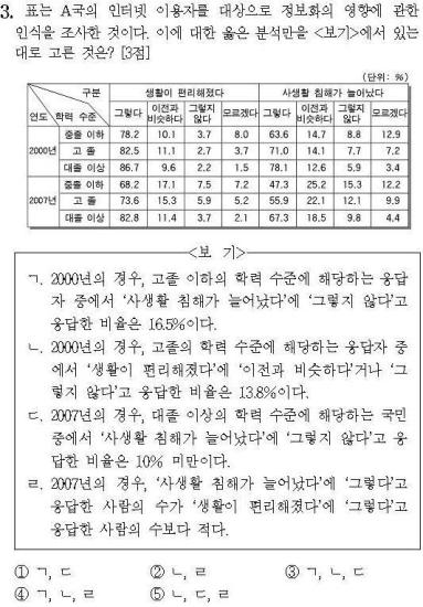 ‘수능’100명중 96명 틀린문제 나와