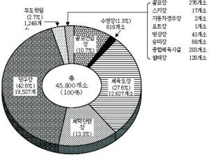 스포츠센터 이용 신중한 선택 필요하다!