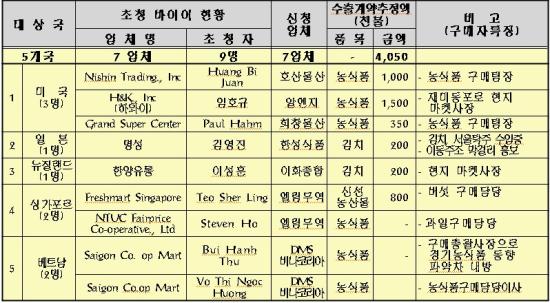 경기도 농식품 4,050천불 상당 수출계약