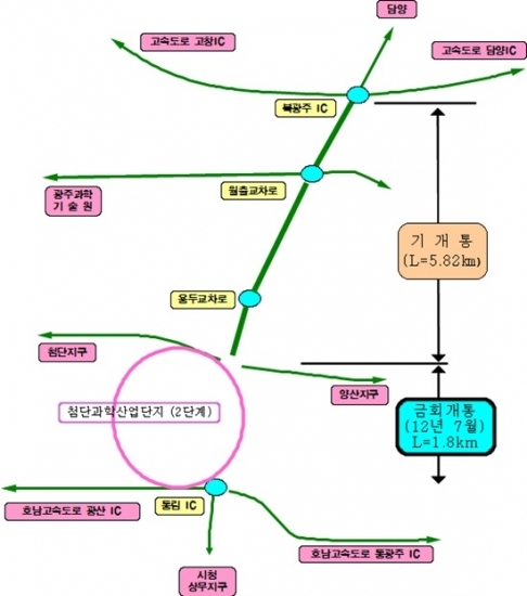 [광주전남]광주 빛고을대로(시청~동림IC~북광주IC), 31일 개통