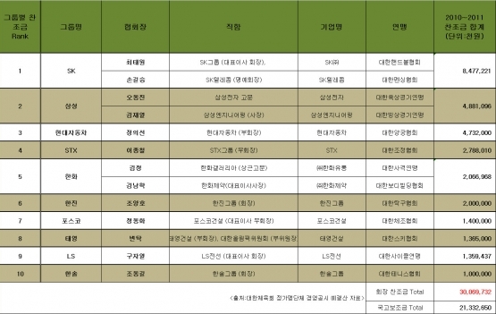 런던올림픽 비인기종목 금메달 뒤엔 기업후원 있었다