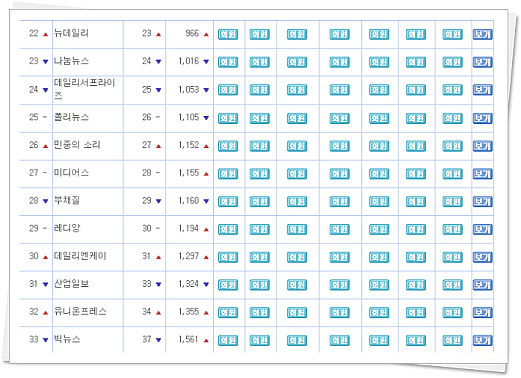 <독립신문> 보수매체 순위 1위