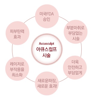 여름, 비만 벗고 슬림한 바디라인 가지려면 해피닥터클리닉으로!