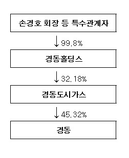 [단독]경동그룹, 연탄 가스보일러 이어 주유소 사업 뛰어들었다