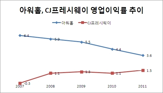 삼성가 유산 소송 동지 CJ-아워홈, 단체 급식시장에선 라이벌