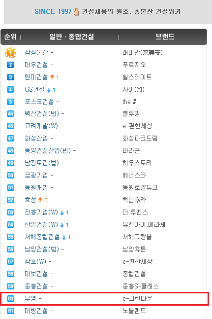 재계의 다크호스로 등장한 부영그룹의 놀라운 운영