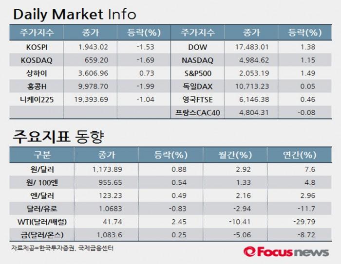 [Daily Market Info]11월17일