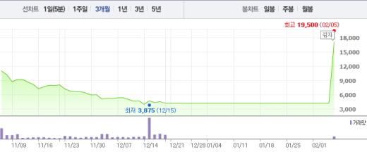 [특징주]남광토건, 회생 절차 종결에도 불구하고 급락