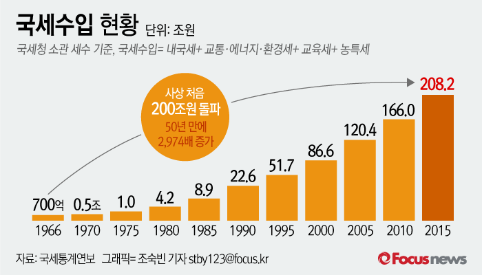 국세수입, 50년 전보다 3천배 늘어