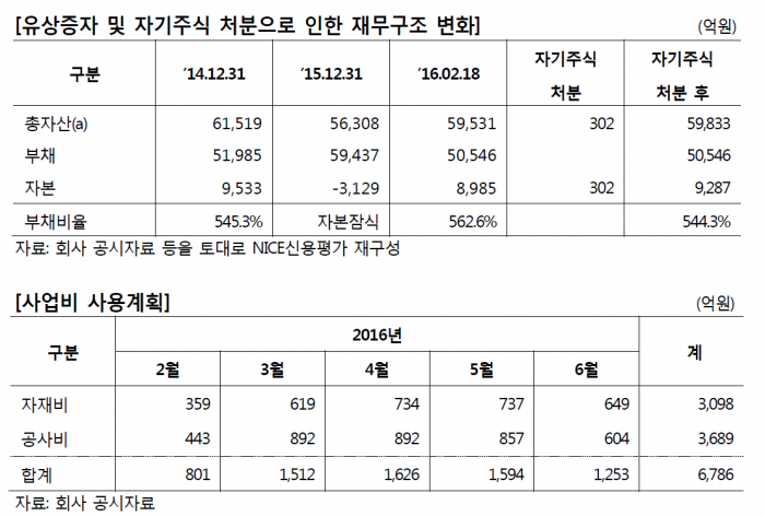삼성ENG, 하향검토 등급감시대상서 해제…유증 효과