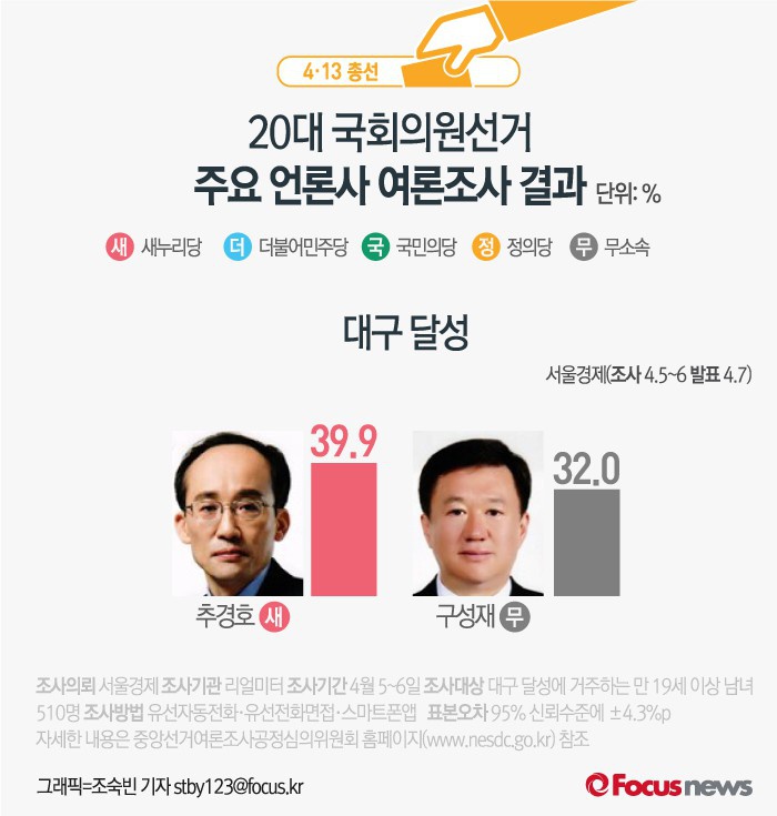 [그래픽] 4·13총선 대구 달성 여론조사결과