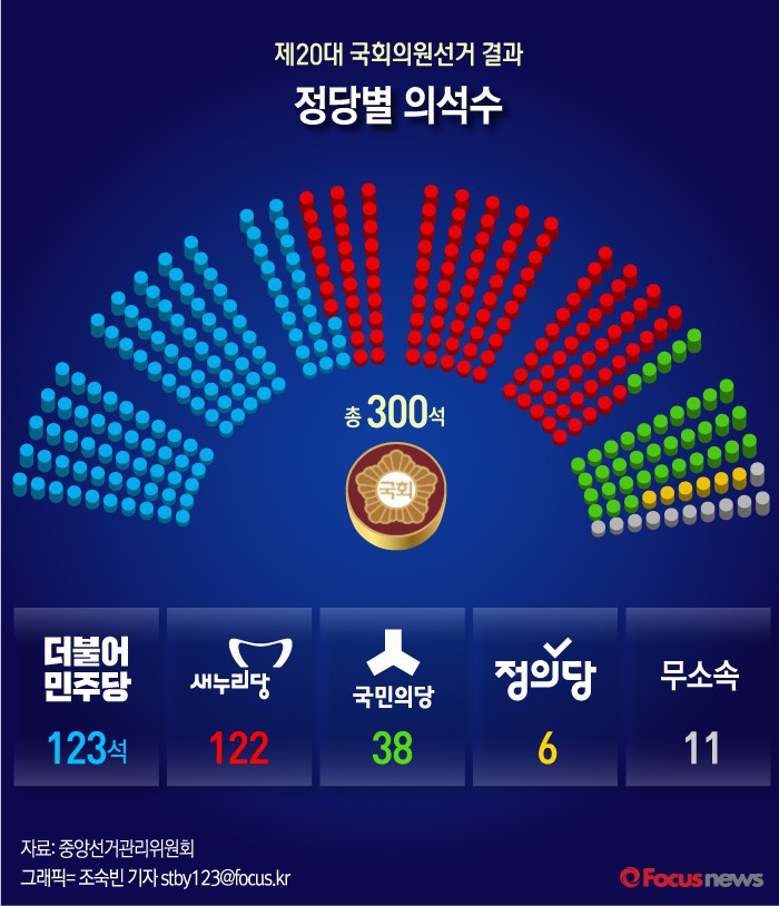 [그래픽] 제20대 국회의원선거 정당별 의석수