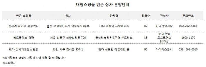 대형쇼핑몰 인근 상가 투자 눈길…한양산업개발‧아이에스동서 등 공급