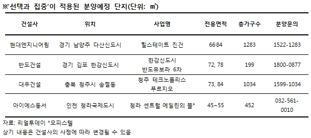 판상형‧4베이 등 선호도 높은 설계 올인···현대엔지니어링‧반도건설‧대우건설 등 분양