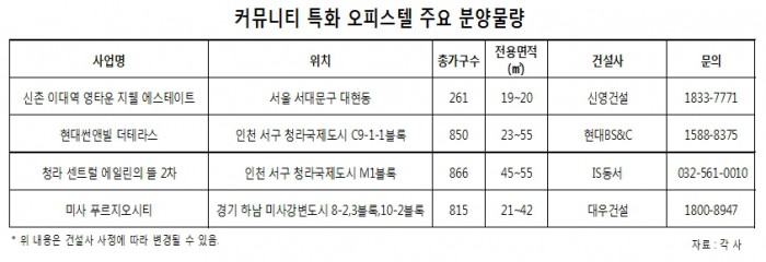커뮤니티 시설 갖춘 오피스텔 눈길…신영건설·IS동서·대우건설 분양 관심 집중
