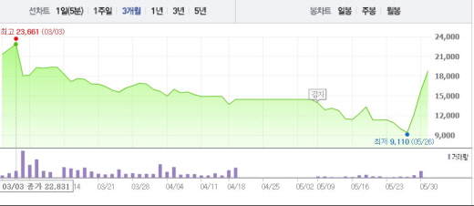 [특징주]현대상선, 용선료 타결 근접에 3거래일 연속↑