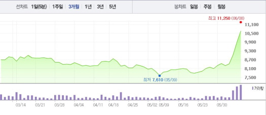 [특징주]금호타이어, 글로벌 부품업체 피인수 기대감에 급등