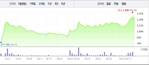 [특징주]오성엘에스티, 고점 찍었나?…5거래일 연속 상승세 멈춰