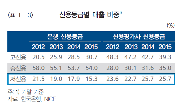 한은 은행들 부실기업도 이자 잘 내면 정상분류…신용위험평가 강화해야
