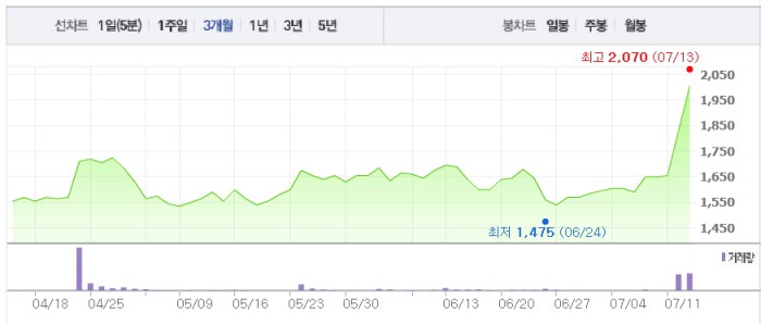 [특징주] 화신정공, 5거래일 연속 상승세…거래량 급증