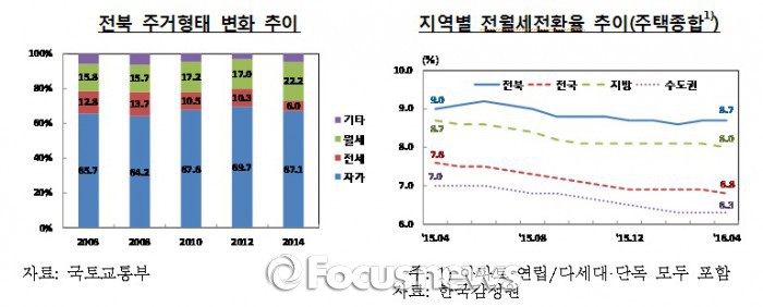 전북지역 전세→월세 전환 추세 가속화