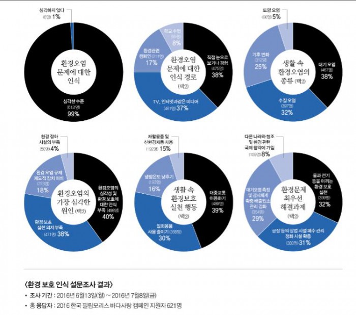 한국필립모리스 바다사랑 캠페인 지원자 99% 환경오염 심각