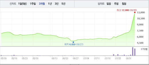 [특징주] 파인텍, 세광테크 인수에 상승세…9거래일 연속 ↑