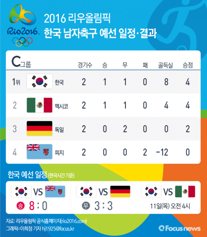 [그래픽] 2016 리우올림픽 한국 남자축구 예선 일정·결과