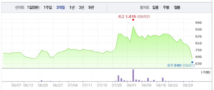 [특징주] 페이퍼코리아, 대규모 유상증자에 급락