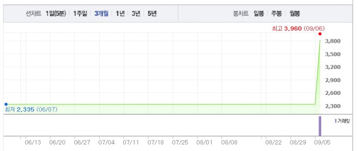 [특징주] 엔에스브이, 거래 재개 첫날 급등…18.32%↑