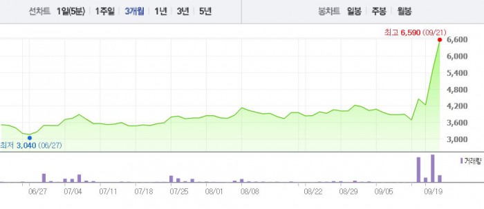 [특징주] 지진 관련주 삼영엠텍, 2거래일 연속 급등