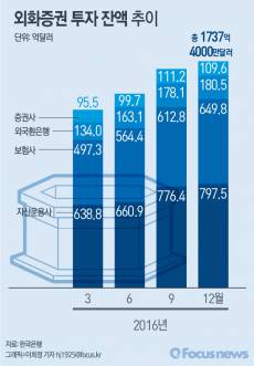 지난해 기관투자가 해외증권 투자 1737억 달러…사상 최고