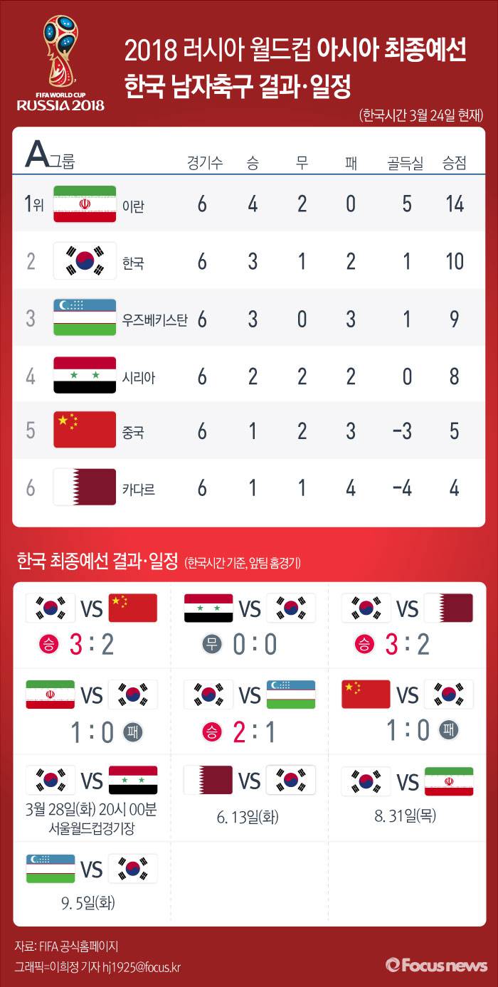 [그래픽] 2018 러시아 월드컵 아시아 최종예선 결과·일정(A조)