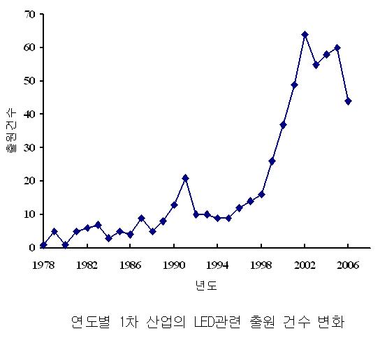 농·수산분야의 LED 광원을 이용한 특허 출원 증가