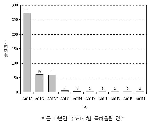 농·수산분야의 LED 광원을 이용한 특허 출원 증가