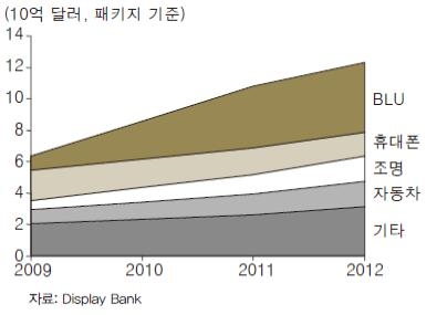 LG경제연구원 ‘미래의 빛 LED 조명 시장 내년에는 다소 주춤’