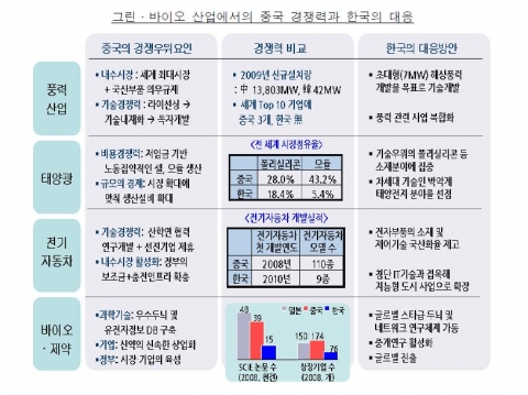 삼성경제연구소 ‘중국 그린·바이오 산업의 저력과 한국의 대응’