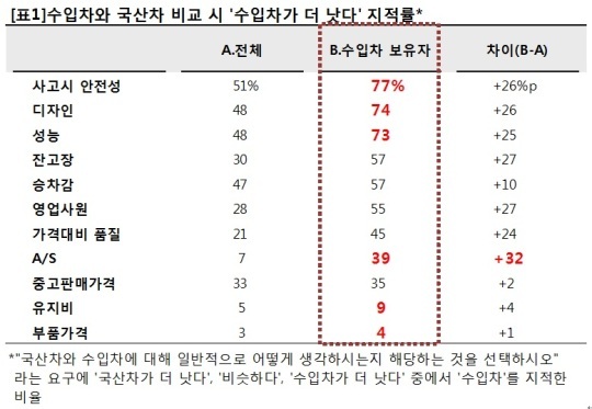 수입차 보유자, 수입차를 더 좋게 평가