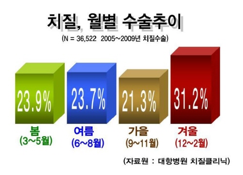 치질이 겨울에 약하다고?