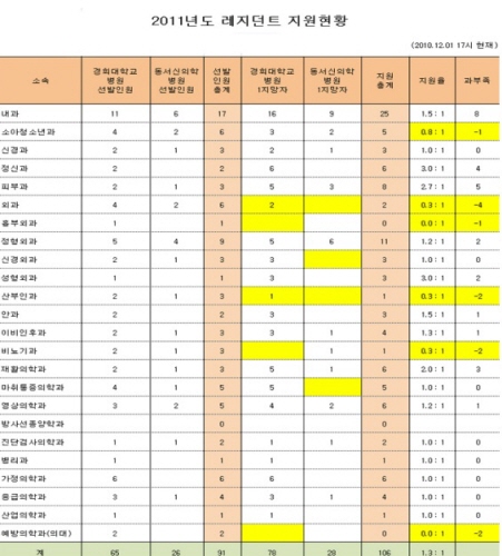 경희대병원, 전공의 모집 1.3:1 경쟁률 기록
