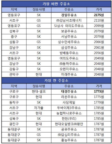 서울시내 휘발유 가장 싼 곳은 어디?