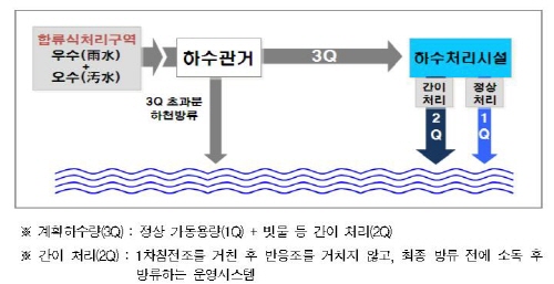 더러워진 빗물 처리 위한 설비… 1300억원 투입 예정